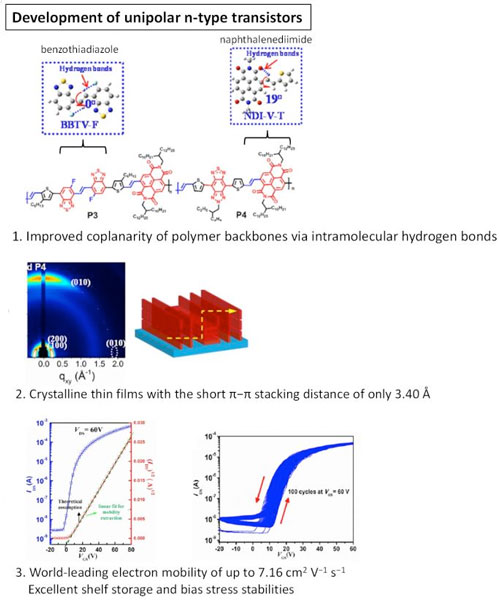 Rational Design of Electron-Transporting Organic Semiconducting Polymers