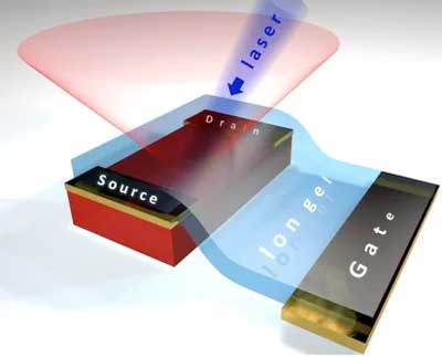 transistor device that controls photoluminescence (the light red cone) emitted by a hybrid perovskite crystal (the red box) that is excited by a blue laser beam