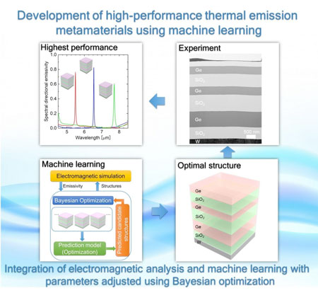 Schematic diagram showing the materials informatics method combining machine learning and the calculation of thermal emission properties and experiments conducted to verify the performance of fabricated materials