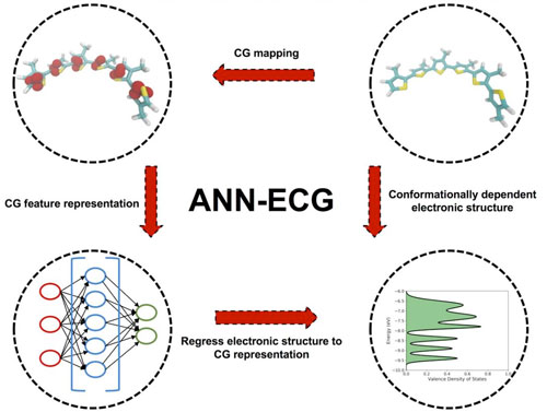 Schematic of the ANN-ECG method
