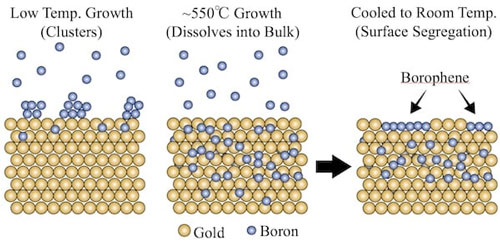 making borophene: Boron atoms dissolve into the gold substrate when heated, but resurface as borophene when the materials cool