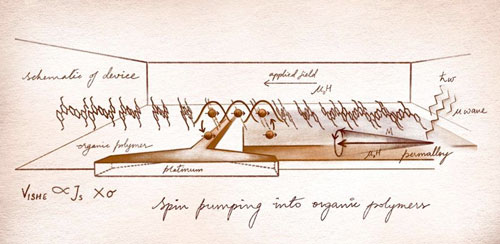 Hand sketch of an organic lateral spin pumping device