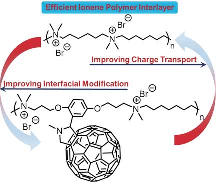 Transforming Ionene Polymers into Efficient Cathode Interlayers with Pendent Fullerenes