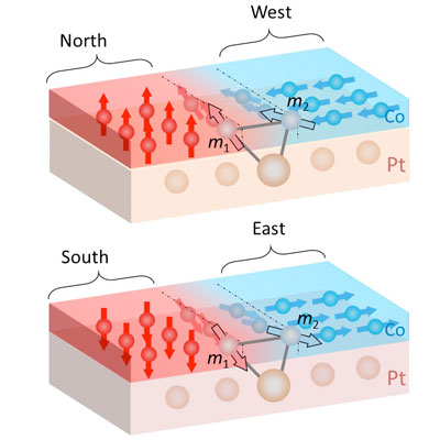 North-West and South-East coupling of atoms in a nanomagnet