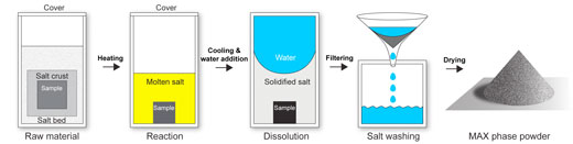 production of MAX phases in a salt crust