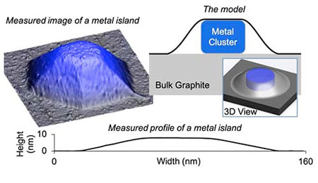 model that predicts the shape of metal nanoparticles blanketed by 2D material