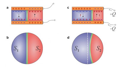 This image shows the movement of the domain wall in a capacitor when a charge is added to one side