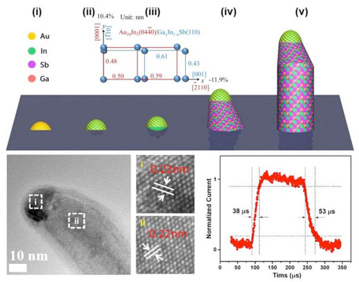 The growth mechanism and fast 1550 nm IR detection of the single-crystalline In0.28Ga0.72Sb ternary nanowires
