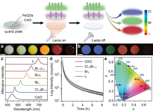 Full-spectrum persistent luminescence tuning using all-inorganic perovskite quantum dots