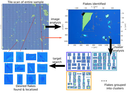 A schematic showing the workflow for cataloging 2D nanoflake locations and properties