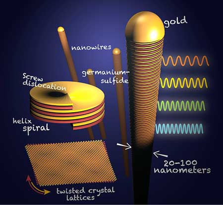 Chiral twisted van der Waals nanowires