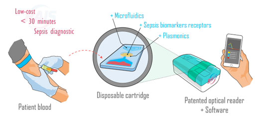 sepsis detector that uses photonics to produce a while-you-wait diagnosis