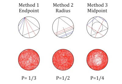 Three methods, three outcomes in Bertrand's paradox