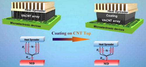 carbon nanotube array nano-thermal interface materials