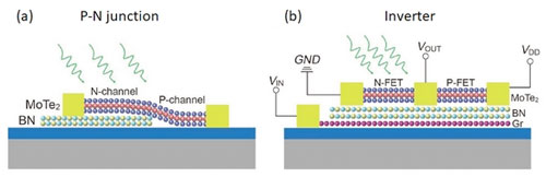 schematic illustration of a p-n junction and an inverter