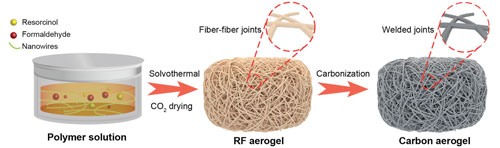 Fabrication of hard carbon aerogels by using 1D nanowires as templates