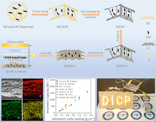 Schematic of 3D graphene/carbon nanotube aerogels for ultrahigh volumetric-energy-density lithium-sulfur batteries