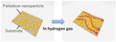 Schematic of hydrogen sensing using palladium nanoparticles