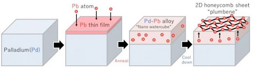 Process for Creating Plumbene, a 2D Monolayer of Lead Atoms
