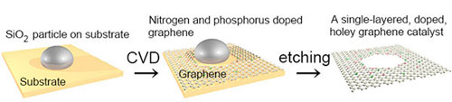 forming a a single-layered, doped, holey graphene catalyst