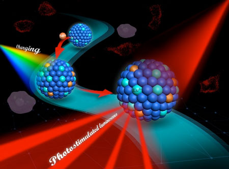 Schematic illustration of photostimulated luminescence by nanocrystals
