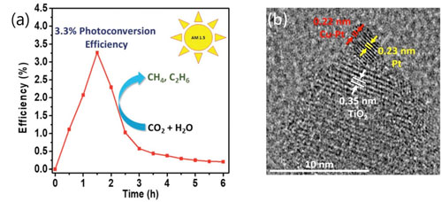 Fuel production efficiency of titanium dioxide photocatalyst with copper-platinum alloy co-catalyst