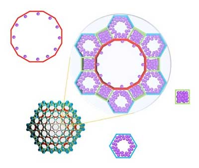 Schematic illustration of molecules adsorbed on metal organic frameworks with different pores of various structures