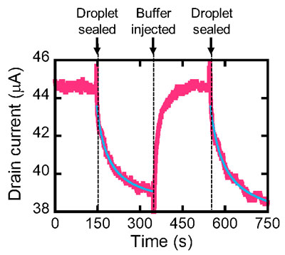 a graphene FET device’s repeatable electrical response to urease captured in a microdroplet