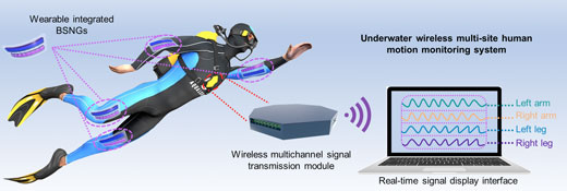 Underwater wireless multi-site human motion monitoring system based on a bionic stretchable nanogenerator