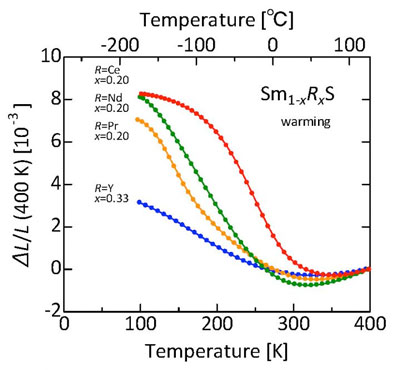 Shrinkage of Doped Samarium Sulfide as It Is Heated
