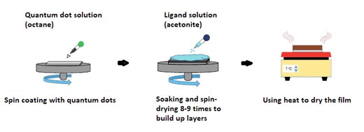 spin coating a liquid solution of nanomaterials