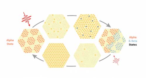 Single pulses of laser light switch tantalum disulfide (large yellow hexagons) from one state to another and back again