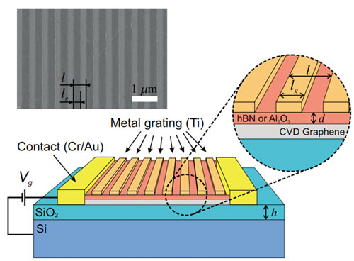 Graphene-based transistor with a metal grating. Courtesy of the researchers