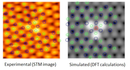 comparison of the scanning tunnelling microscopy (STM) image of the observed oxygen interstitials associated point defect with the predicted image obtained from density functional theory (DFT) calculations
