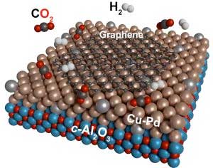 Carbon dioxide (red-black) and hydrogen (gray) catalytically react to graphene (black) on copper-palladium surfaces