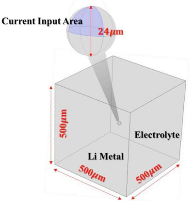 Experimental result that examined electrochemical phenomena by changing the design of single particles