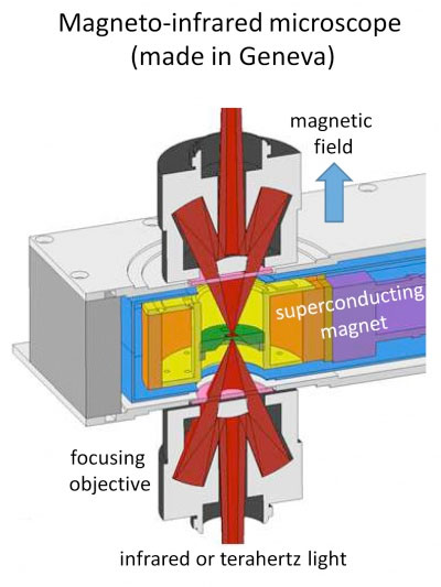 The experimental device that focused infrared and terahertz radiation on small samples of pure graphene in the magnetic field