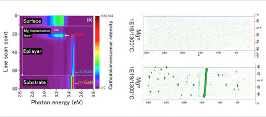 Results of cathodoluminescence analysis applied to Mg ion-implanted GaN (left) and three-dimensional distribution of Mg atoms introduced into GaN as visualized by atom probe tomography