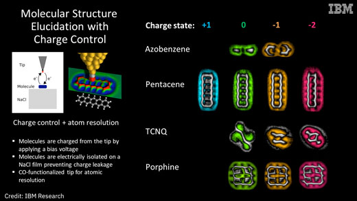 molecular structure elucidation with charge control