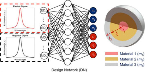 schematics of an artificial neural network that can design structural parameters and material simultaneously