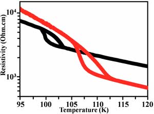 Transport properties for the nanowire (red) and the film (black) samples
