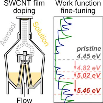 method for aerosol doping of single-walled carbon nanotube films