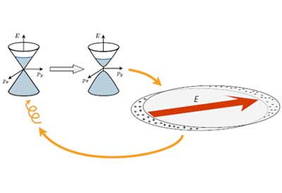 A simple schematic showing the symmetry-breaking mechanism in plasmonic disks