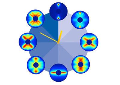 The different stages of the molecule's periodic rotation repeat after about 82 picoseconds