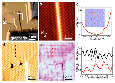 Charge density wave (CDW) without periodic lattice distortion (PLD) on antimony nanoflakes