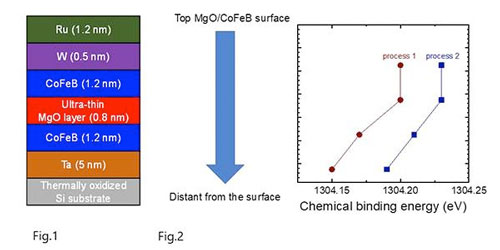 microscopic chemical bonding states in ultrathin MgO