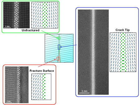 Schematic diagrams next to scanning transmission electron microscope images of a ceramic fracture