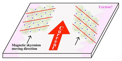 magnetic skyrmion lattice moves the same direction with the applied electric current direction