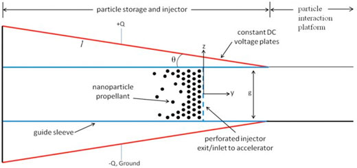 Geometry of tilted plate nanoparticle injector