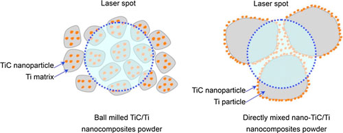 Schematic of nanoparticle distribution in TiC/Ti nanocomposite powders produced by ball milling and direct mixing